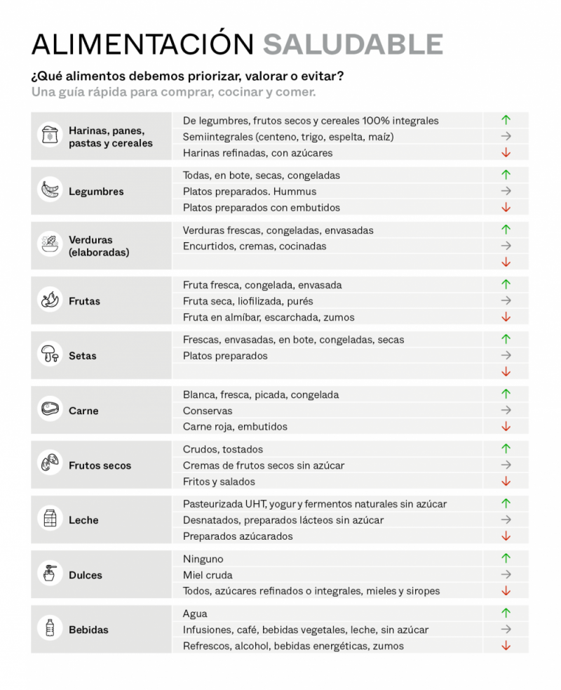 Alimentación saludable ¿ Qué alimento debo priorizar, valorar y evitar?